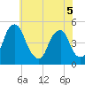 Tide chart for Abbots Meadow, Alloway Creek, New Jersey on 2022/06/5
