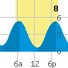Tide chart for Abbots Meadow, Alloway Creek, New Jersey on 2022/06/8