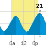 Tide chart for Abbots Meadow, New Jersey on 2022/08/21