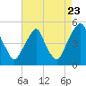 Tide chart for Abbots Meadow, New Jersey on 2022/08/23