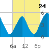 Tide chart for Abbots Meadow, New Jersey on 2022/08/24