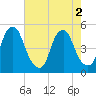Tide chart for Abbots Meadow, New Jersey on 2022/08/2