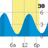 Tide chart for Abbots Meadow, New Jersey on 2022/08/30