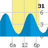 Tide chart for Abbots Meadow, New Jersey on 2022/08/31