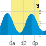 Tide chart for Abbots Meadow, New Jersey on 2022/08/3