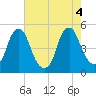 Tide chart for Abbots Meadow, New Jersey on 2022/08/4