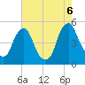 Tide chart for Abbots Meadow, New Jersey on 2022/08/6