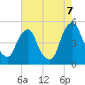 Tide chart for Abbots Meadow, New Jersey on 2022/08/7