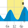 Tide chart for Abbots Meadow, New Jersey on 2022/08/8