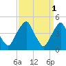 Tide chart for Abbots Meadow, Alloway Creek, New Jersey on 2023/04/1
