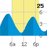 Tide chart for Abbots Meadow, Alloway Creek, New Jersey on 2023/04/25