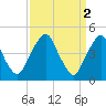 Tide chart for Abbots Meadow, Alloway Creek, New Jersey on 2023/04/2