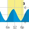 Tide chart for Abbots Meadow, Alloway Creek, New Jersey on 2023/04/3