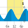 Tide chart for Abbots Meadow, Alloway Creek, New Jersey on 2023/05/1