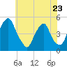 Tide chart for Abbots Meadow, Alloway Creek, New Jersey on 2023/05/23