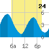 Tide chart for Abbots Meadow, Alloway Creek, New Jersey on 2023/05/24