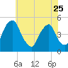 Tide chart for Abbots Meadow, Alloway Creek, New Jersey on 2023/05/25