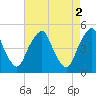 Tide chart for Abbots Meadow, Alloway Creek, New Jersey on 2023/05/2