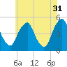 Tide chart for Abbots Meadow, Alloway Creek, New Jersey on 2023/05/31