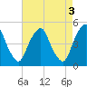 Tide chart for Abbots Meadow, Alloway Creek, New Jersey on 2023/05/3