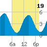 Tide chart for Abbots Meadow, Alloway Creek, New Jersey on 2023/08/19