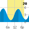 Tide chart for Abbots Meadow, Alloway Creek, New Jersey on 2023/08/20