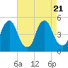 Tide chart for Abbots Meadow, Alloway Creek, New Jersey on 2023/08/21