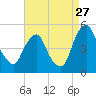 Tide chart for Abbots Meadow, Alloway Creek, New Jersey on 2023/08/27