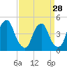 Tide chart for Abbots Meadow, Alloway Creek, New Jersey on 2024/03/28