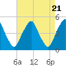 Tide chart for Abbots Meadow, Alloway Creek, New Jersey on 2024/04/21