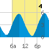 Tide chart for Abbots Meadow, Alloway Creek, New Jersey on 2024/05/4