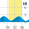 Tide chart for Ashepoo, Ashepoo River, South Carolina on 2021/02/16