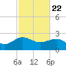 Tide chart for Ashepoo, Ashepoo River, South Carolina on 2021/02/22