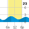 Tide chart for Ashepoo, Ashepoo River, South Carolina on 2021/02/23