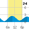 Tide chart for Ashepoo, Ashepoo River, South Carolina on 2021/02/24