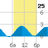 Tide chart for Ashepoo, Ashepoo River, South Carolina on 2021/02/25