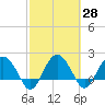 Tide chart for Ashepoo, Ashepoo River, South Carolina on 2021/02/28