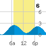 Tide chart for Ashepoo, Ashepoo River, South Carolina on 2021/02/6