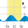 Tide chart for Ashepoo, Ashepoo River, South Carolina on 2021/02/8