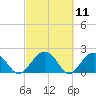 Tide chart for Ashepoo, Ashepoo River, South Carolina on 2021/03/11