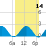 Tide chart for Ashepoo, Ashepoo River, South Carolina on 2021/03/14