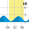 Tide chart for Ashepoo, Ashepoo River, South Carolina on 2021/03/16