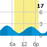 Tide chart for Ashepoo, Ashepoo River, South Carolina on 2021/03/17