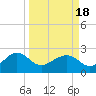 Tide chart for Ashepoo, Ashepoo River, South Carolina on 2021/03/18