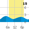 Tide chart for Ashepoo, Ashepoo River, South Carolina on 2021/03/19