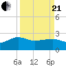 Tide chart for Ashepoo, Ashepoo River, South Carolina on 2021/03/21
