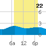 Tide chart for Ashepoo, Ashepoo River, South Carolina on 2021/03/22
