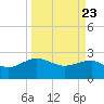 Tide chart for Ashepoo, Ashepoo River, South Carolina on 2021/03/23