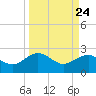 Tide chart for Ashepoo, Ashepoo River, South Carolina on 2021/03/24