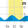 Tide chart for Ashepoo, Ashepoo River, South Carolina on 2021/03/25